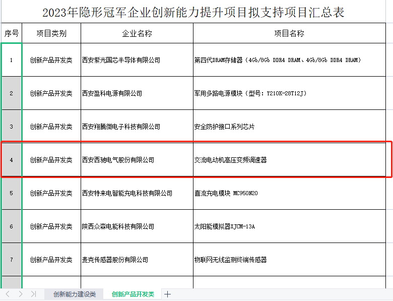 再獲冠軍！西馳電氣獲批陜西省隱形冠軍企業(yè)創(chuàng)新能力提升項目(圖2)